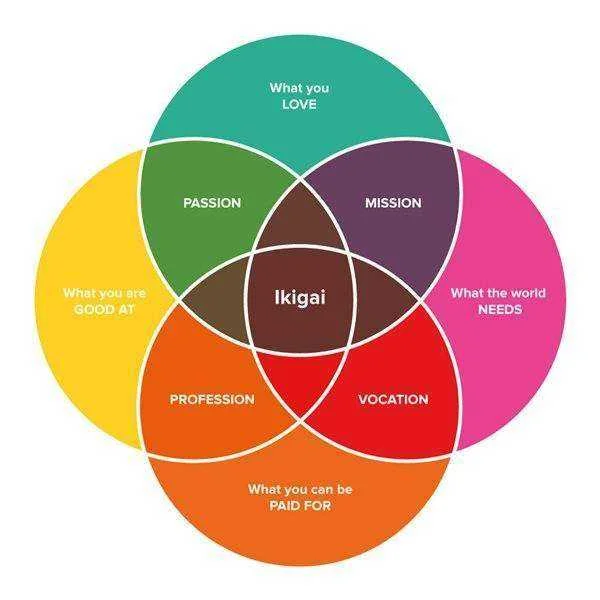 Ikigai-diagram.webp