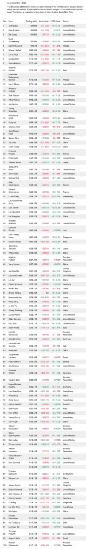 Screenshot_2020-12-01 Bloomberg Billionaires Index(3).webp