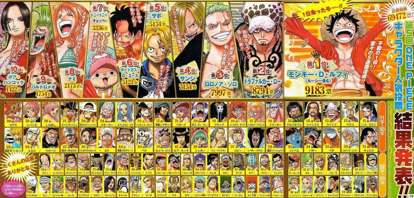 Luffy Leads in One Piece Character Poll