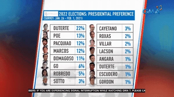 Sara, Grace, Pacquiao top OCTA presidential poll