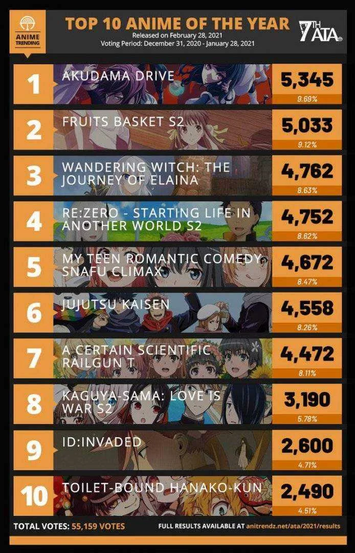 Top 10 anime of the year