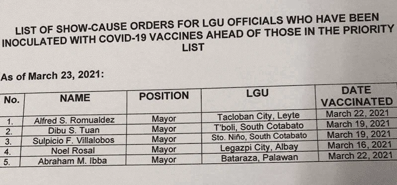 5 mayors given show cause orders for receiving COVID-19 vaccines ahead of prioritized sectors