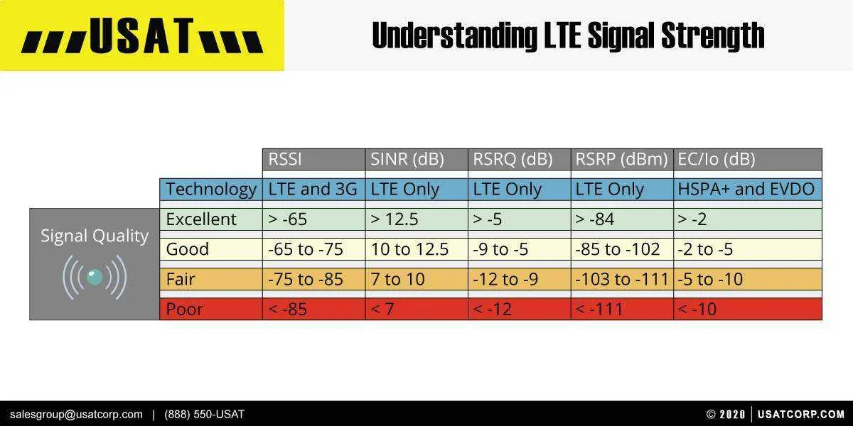 USAT-Infographic-LTE-Signal-Strength.webp