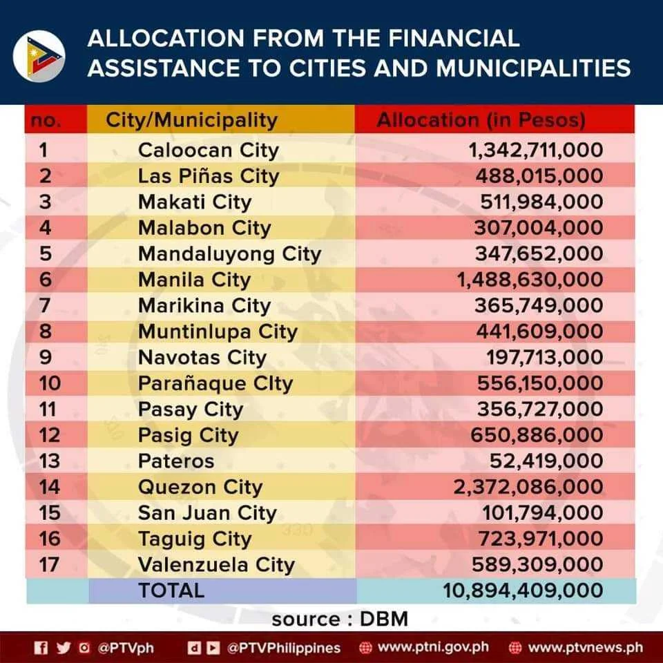 ECQ Ayuda [NCR] Budget List Per City.