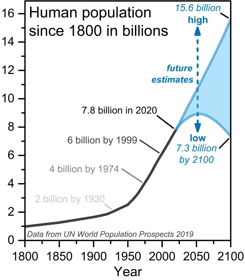 800px-Human_population_since_1800.webp