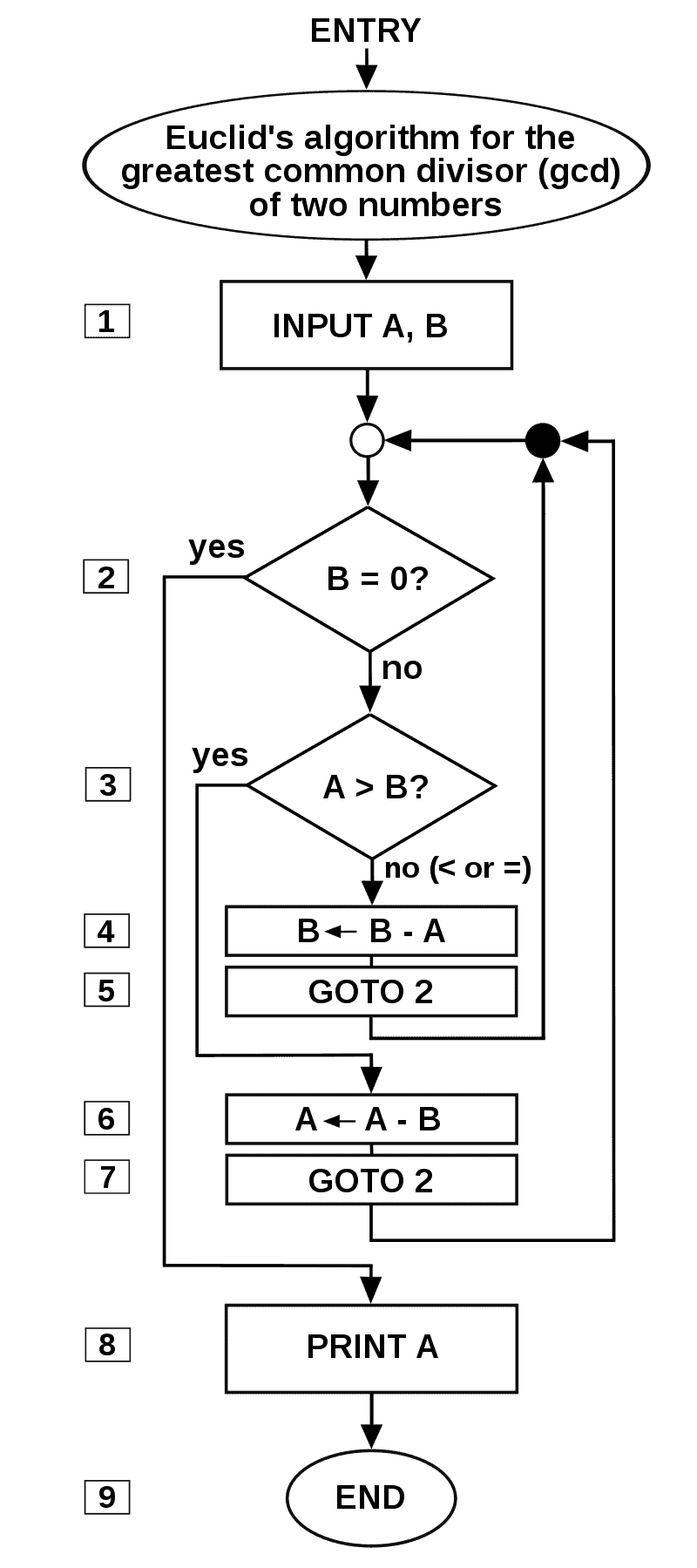 800px-Euclid_flowchart.svg.webp