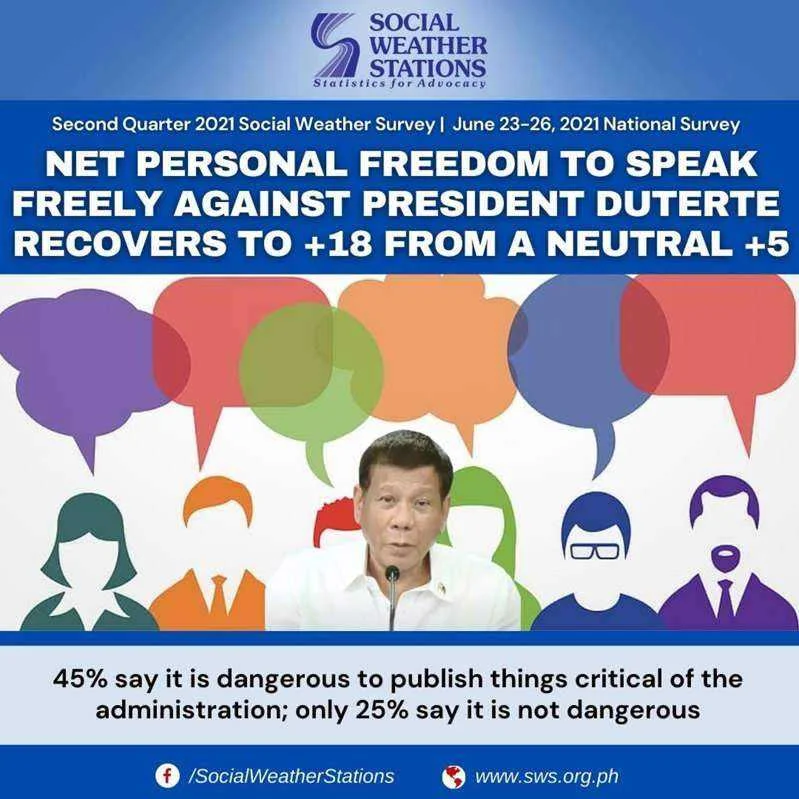 45% believe it's dangerous to publish, broadcast stories critical of Duterte admin SWS