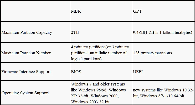 comparison-mbr-and-gpt.webp