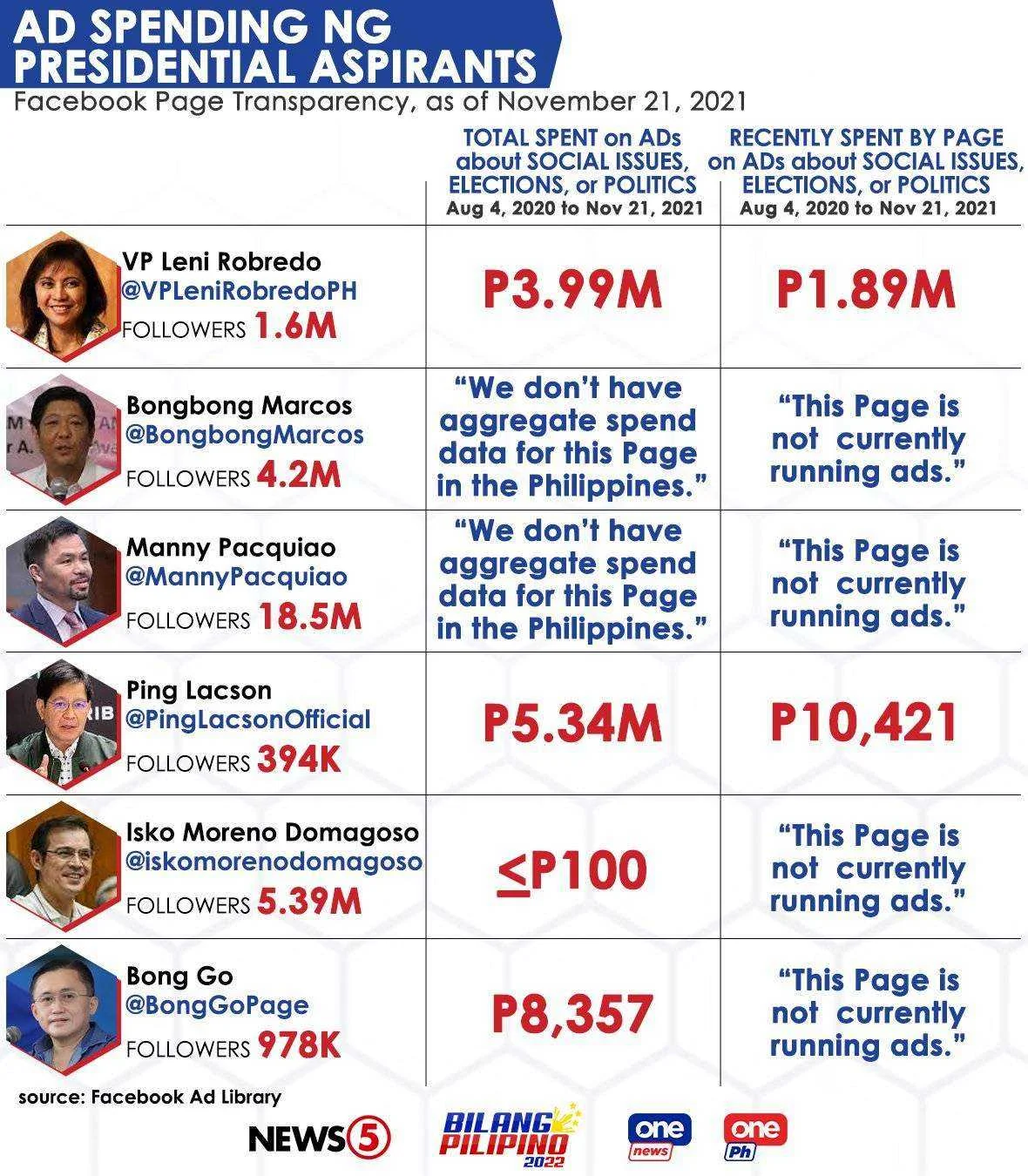 AD SPENDING NG PRESIDENTIAL ASPIRANTS