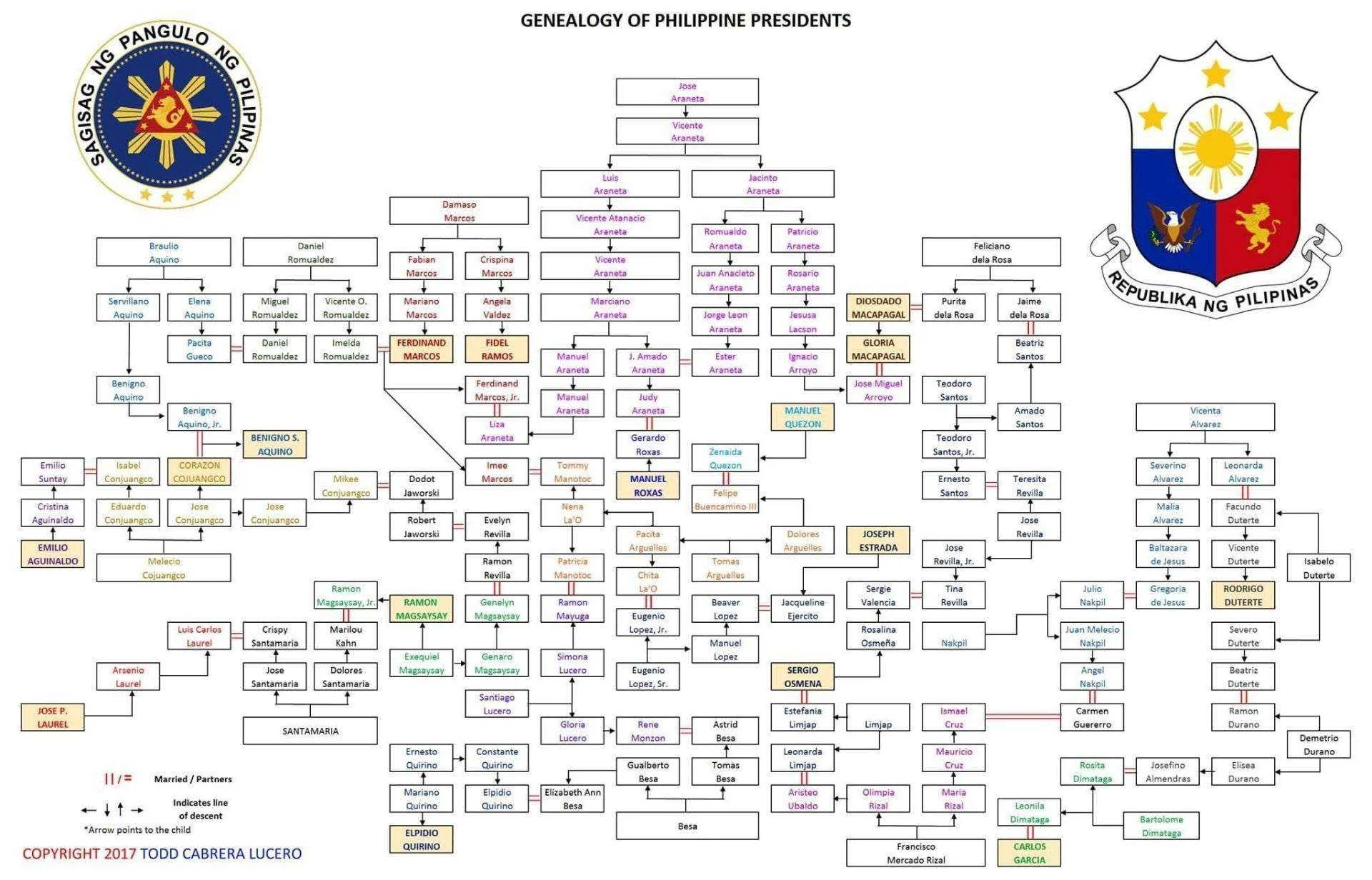 Popular Philippine Political Families Related to One Another
