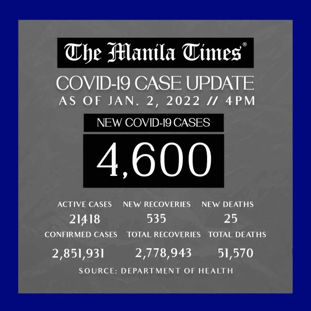 PH logs 4,600 new Covid-19 cases