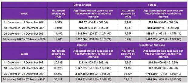 Covid Scotland: Case rates lowest in unvaccinated as double-jabbed elderly drive rise in hospital admissions