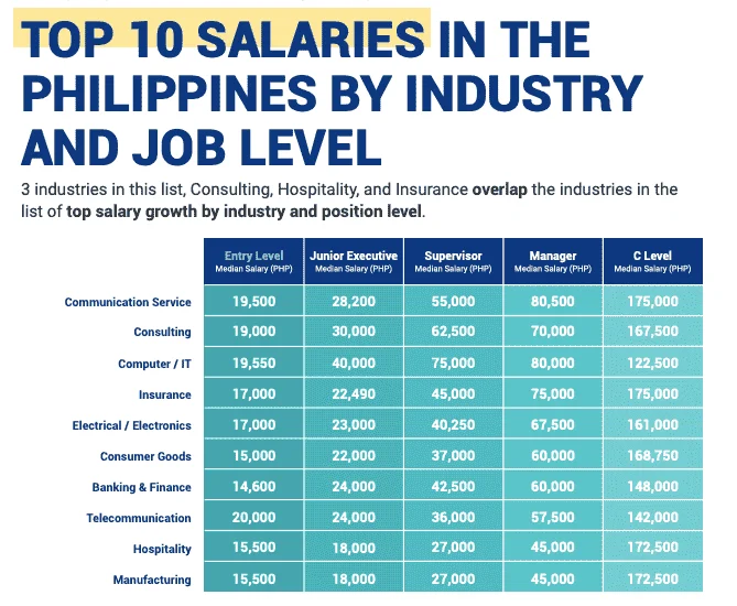 Telcos, IT industry offer highest entry-level pay  JobStreet