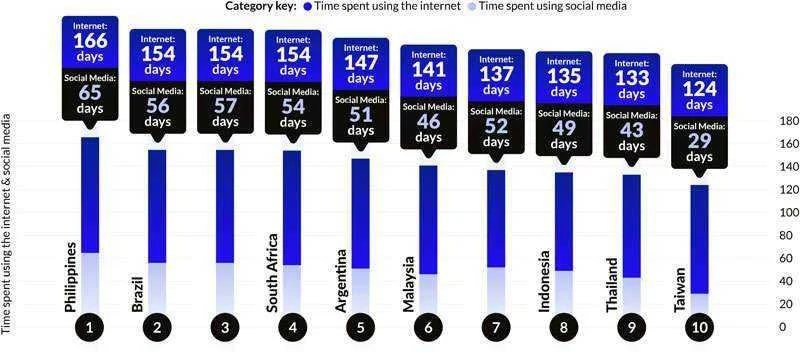 Filipinos spend the most time online and on social media at almost 11 hours per daystudy