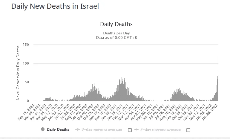 The most vaccinated country with 4th doses just break the record of deaths yesterday