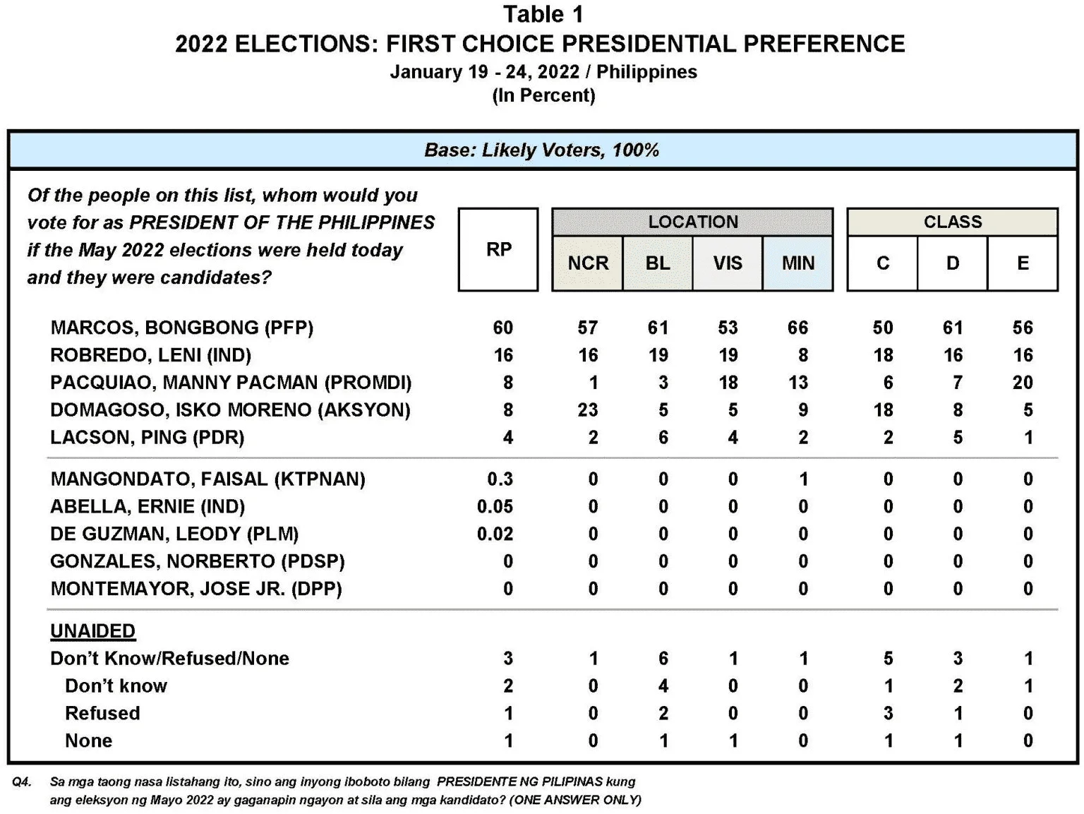 pulse-asia-marcos-robredo-survey-january-2022.webp