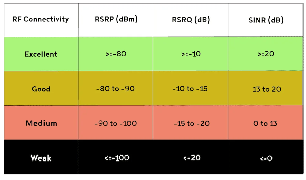 RSRP_RSRQ_SINR_RSSI_Good_and_Bad_Values.webp