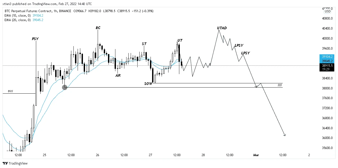 BTC 1HR WYCKOFF.webp