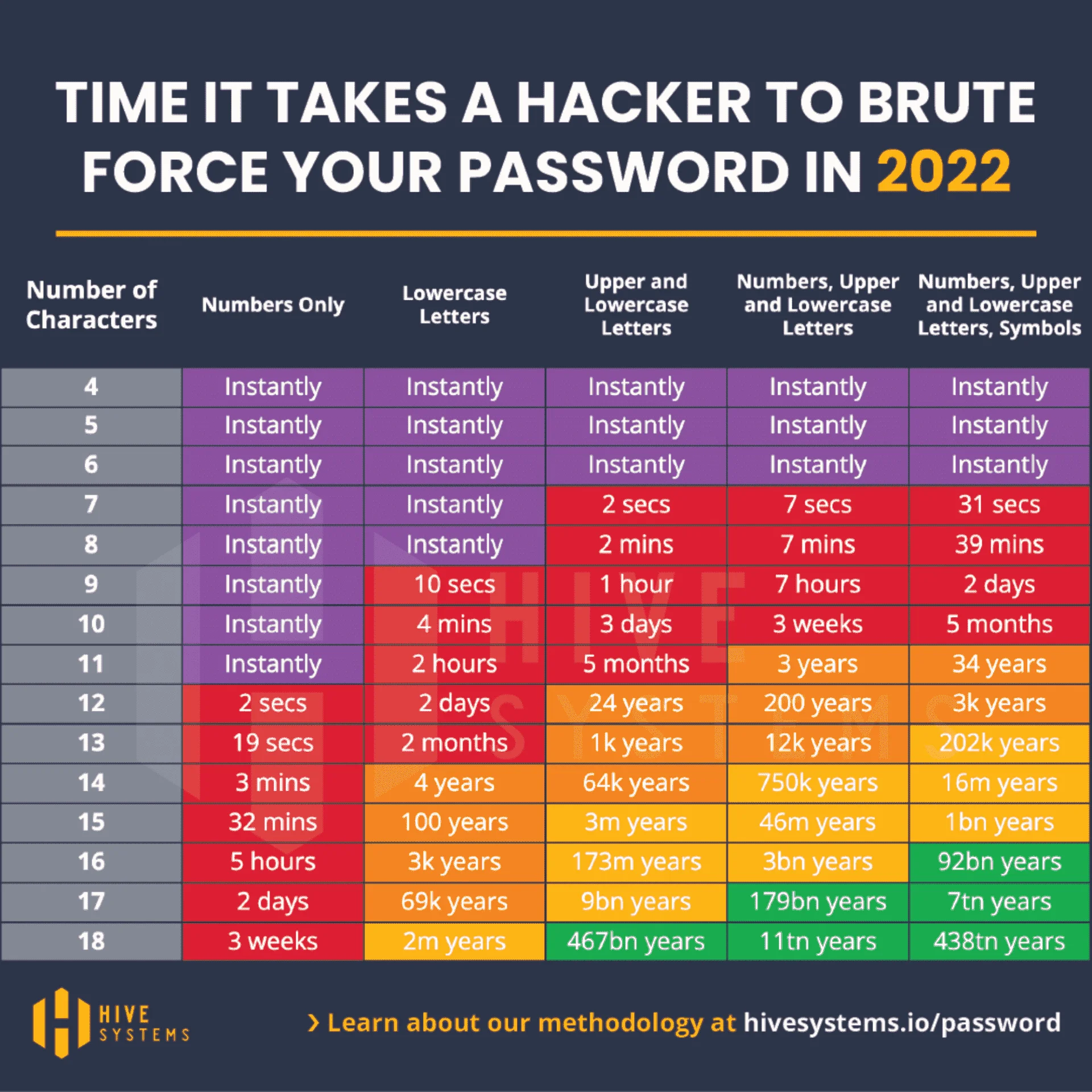 How Long It Would Take A häçker To Brute Force Your Password In 2022