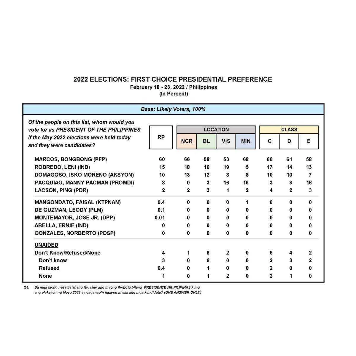 Marcos, Duterte still leading in Pulse Asia's pre-election survey - Manila Bulletin