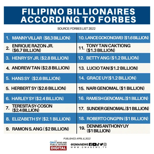 Filipino Billionaires According to Forbes