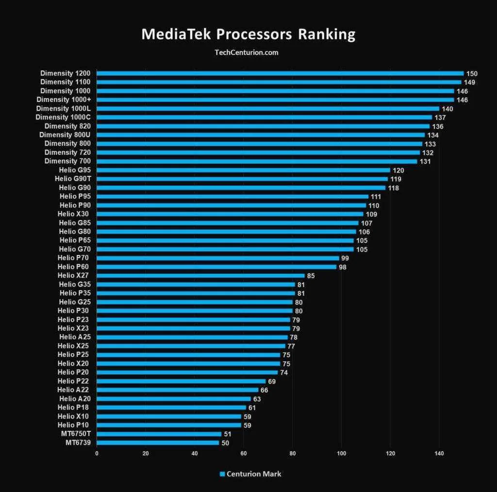 MediaTek-Processors-Ranking.webp
