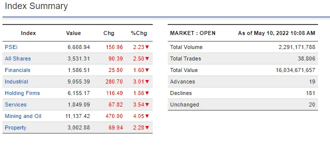 PSEi falls by 2.71% today (05 May 2022)