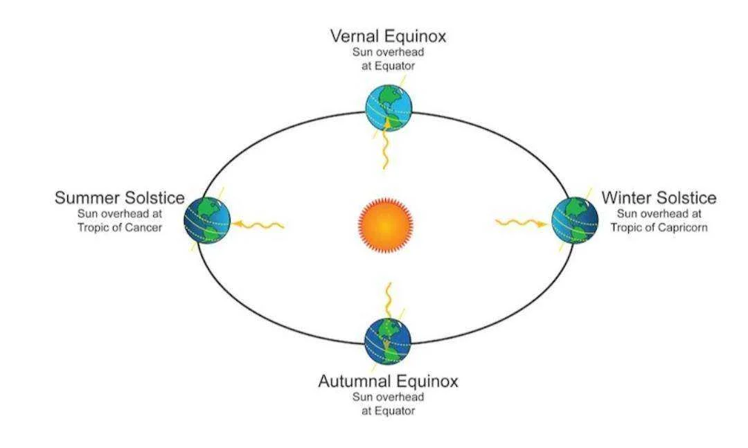 June Solstice (aka Summer Solstice)
