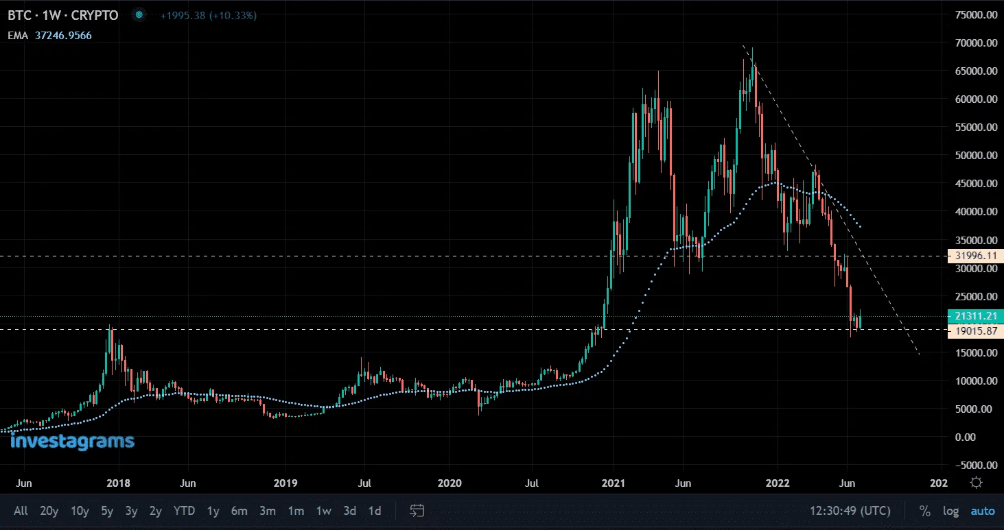 BTC Weekly Candle Stick Chart.PNG