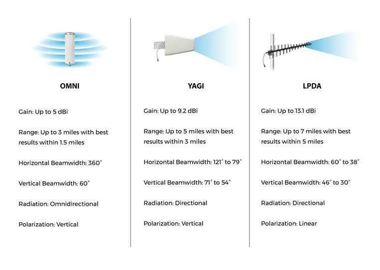 omni-yagi-lpda-comparison-image.webp