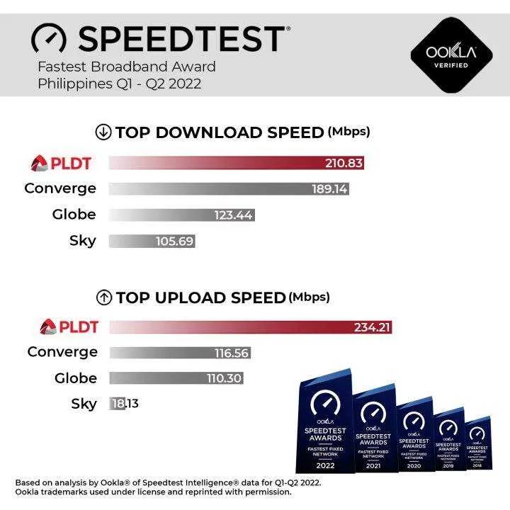 PLDT-Top-Upload-Download-Ookla-720x720.webp