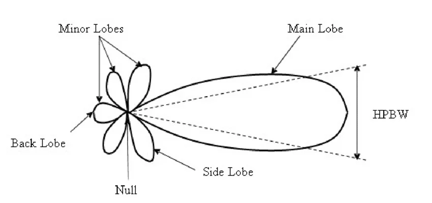 Radiation-pattern-of-a-generic-directional-antenna.png