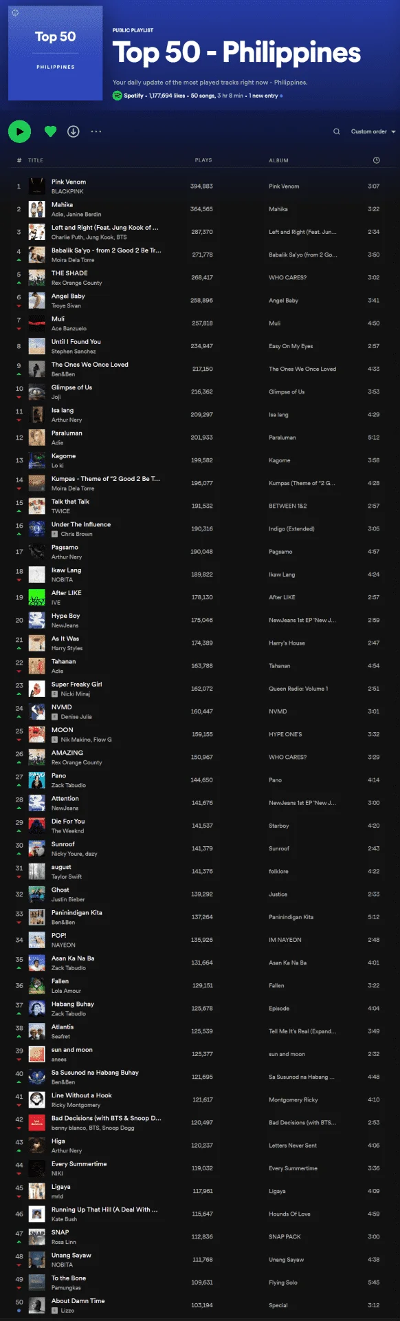 Philippines Top 50 Spotify | September 03, 2022