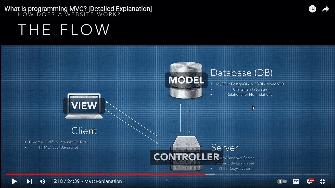 2022-11-27 14_04_03-(62) What is programming MVC_ [Detailed Explanation] - YøùTùbé - Vivaldi.webp
