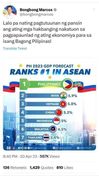 Bagong pilipinas! Ranks #1 in ASEAN including China & India