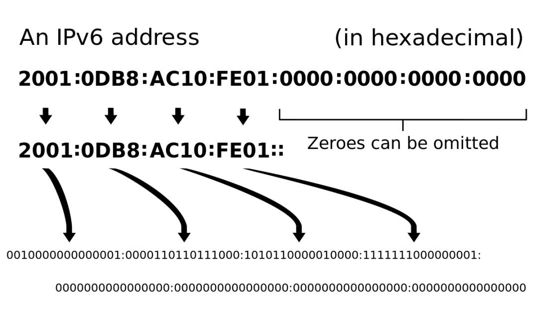 1200px-Ipv6_address_leading_zeros.svg.webp