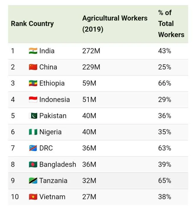 Ranked: Number of Agricultural Workers by Country