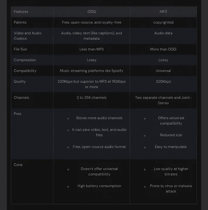 OGG vs MP3: Know the Difference