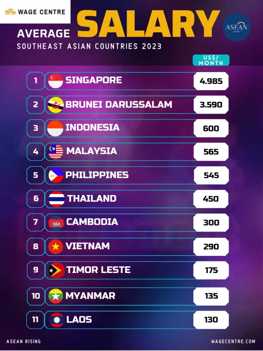 This is the average monthly salary of ASEAN countries.