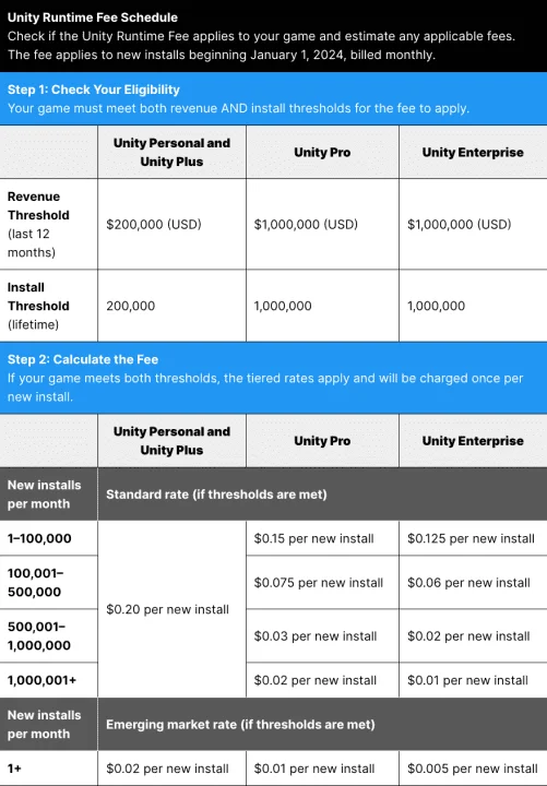 Unity Game Engine Price Change