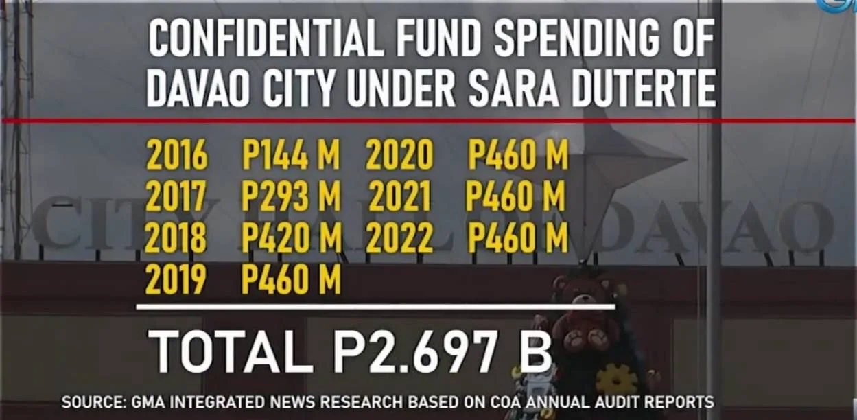 COA urged to look into Davao City confidential funds under Sara Duterte