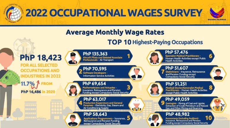 Philippines' Top 10 highest paying jobs