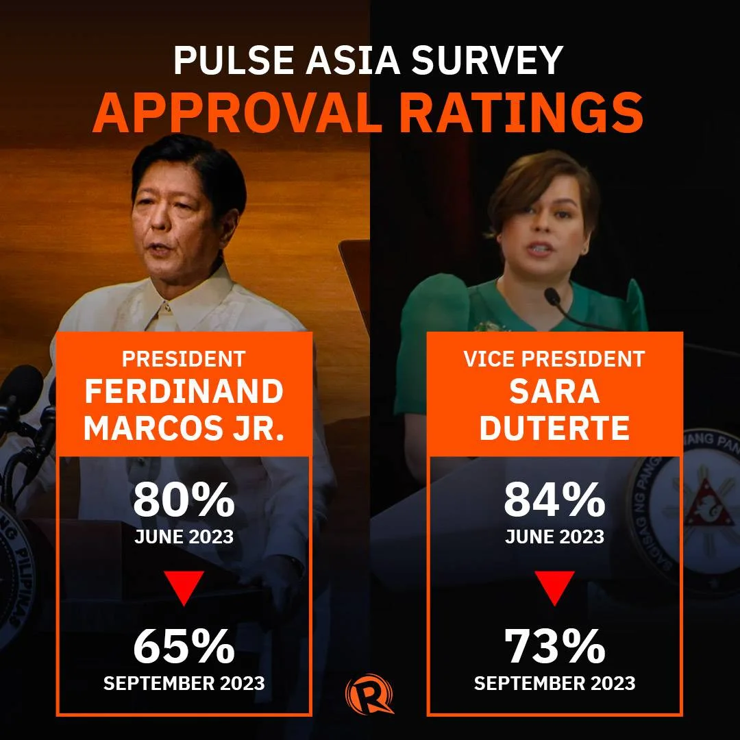 President Ferdinand Marcos Jr. and Vice President Sara Duterte suffer double-digit drops in approval ratings in the latest Pulse Asia survey