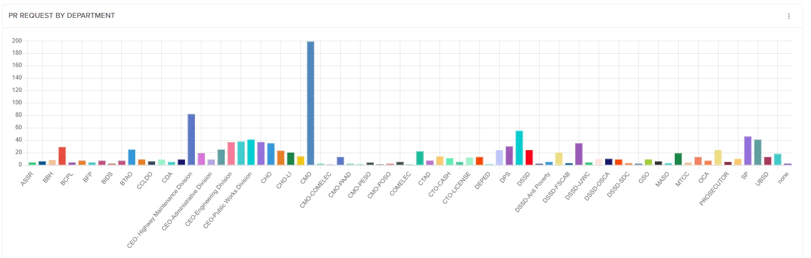 bar chart per dept.webp