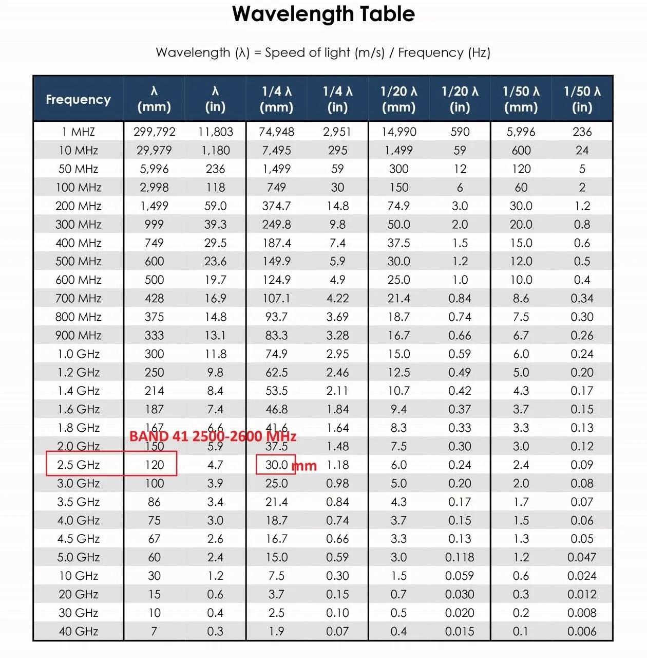Wavelength-Table-100MHz_100GHz.webp