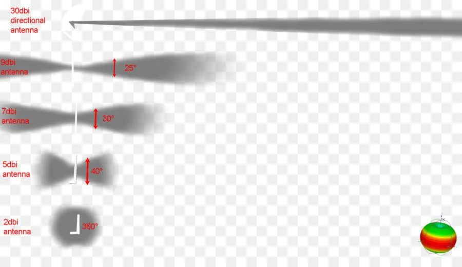 kisspng-aerials-radiation-pattern-wi-fi-antenna-gain-wirel-antenna-5acc548779fdd3.420349541523...jpg