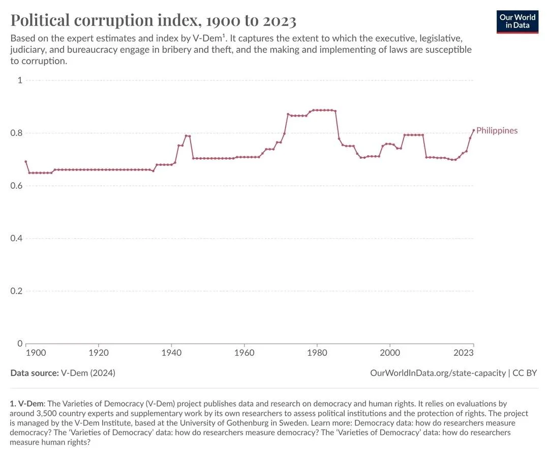 Political Corruption Index Data