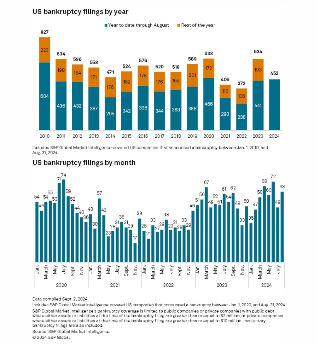 63 American companies filed for bankruptcy in August alone, including several large corporations with over $1 billion in liabilities.