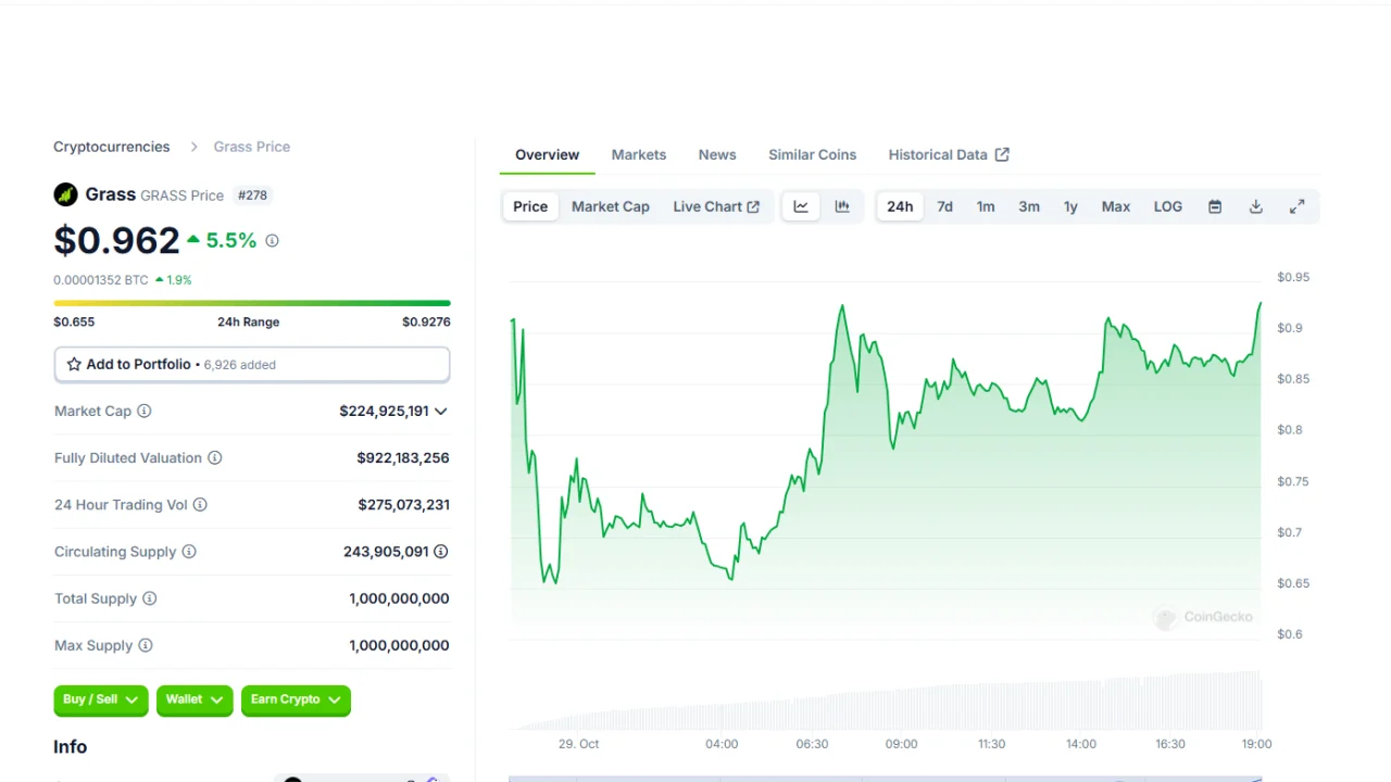 2024-10-29 19_05_17-Grass Price_ GRASS Live Price Chart, Market Cap & News Today _ CoinGecko.webp