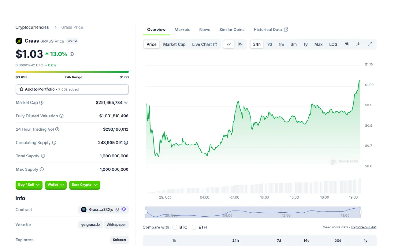 2024-10-29 19_40_49-Grass Price_ GRASS Live Price Chart, Market Cap & News Today _ CoinGecko.webp